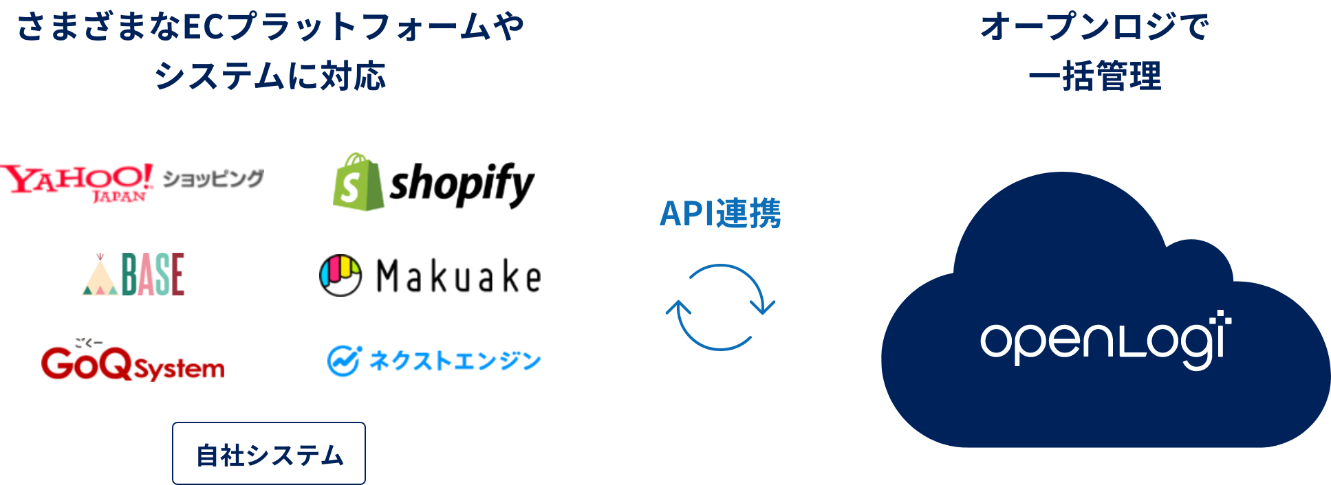 各種カート・モールと簡単連携