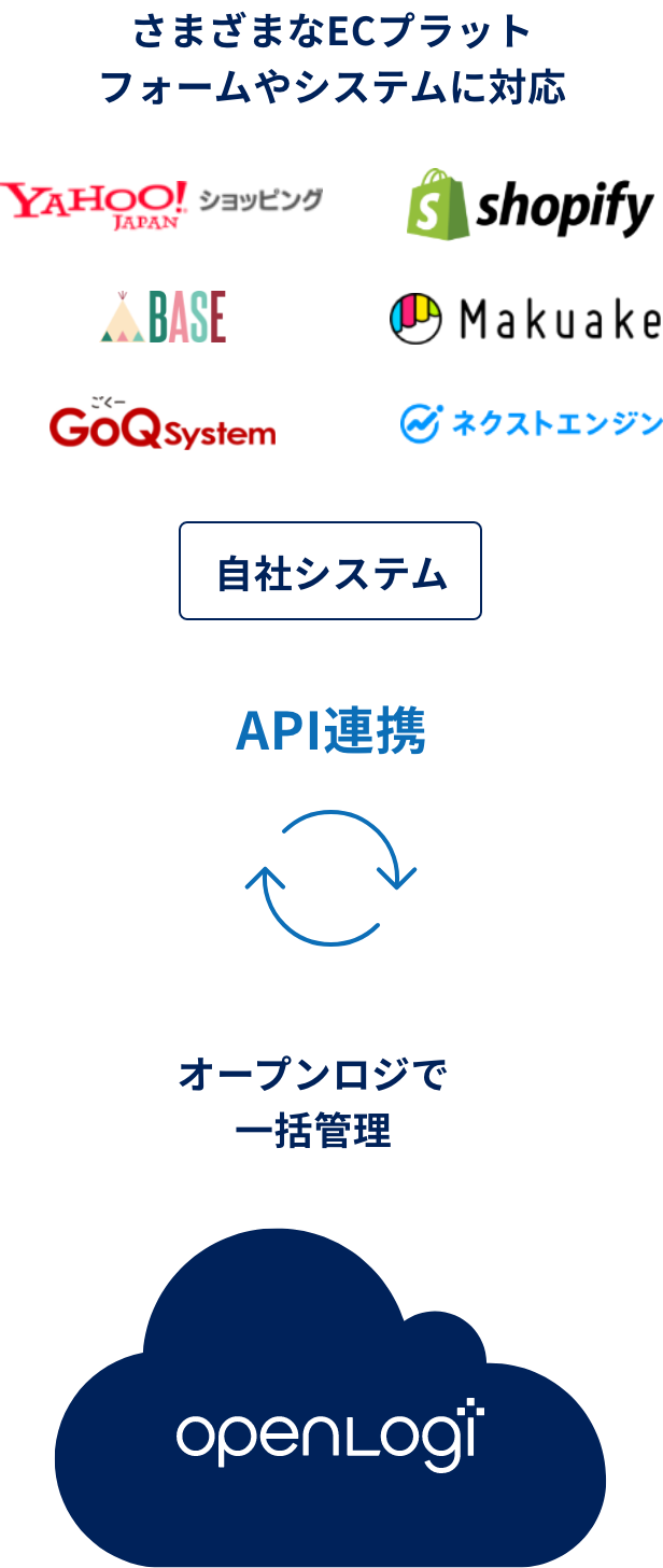 各種カート・モールと簡単連携
