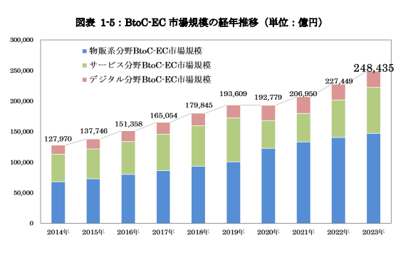 経済産業省「令和5年度電子商取引に関する市場調査報告書」よりBtoCEC市場規模が拡大していることを表す図。2023年は24兆円もの規模になっています。