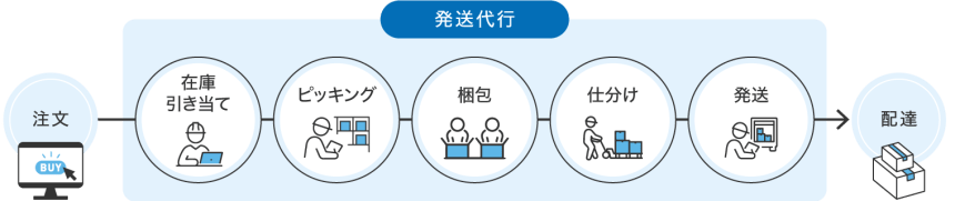 発送代行という言葉が指す領域を示した図。 注文を受けたあと、在庫引き当て、ピッキング、梱包、仕分け、発送作業 までが発送代行の本来的な領域であると指している。