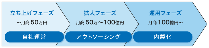 EC物流を行う企業の3つのフェーズについて説明しています