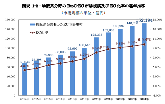 物販系分野の BtoC-EC 市場規模及び EC 化率の経年推移